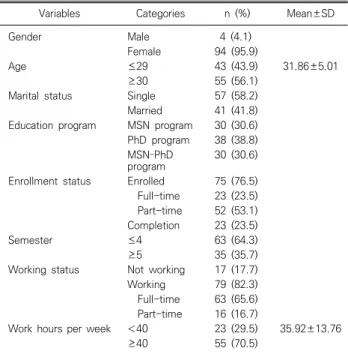 Table  2.  Degrees  of  stress,  work-family-school  role  conflicts,  and  quality  of  life  of  subjects  (N=98)
