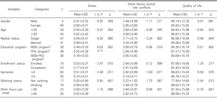 Table  3.  Differences  in  stress,  work-family-school  role  conflicts,  and  quality  of  life  according  to  the  general  characteristics  of  subjects  (N=98)