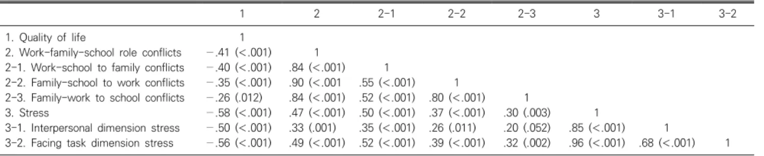 Table  5.  Factors  affecting  quality  of  life  of  subjects  (N=98) B S.E.  t  (p) R 2 Adj  R 2 F  (p) Constant 91.41 3.64 25.10  ( ＜ .001) .39 .38 29.74 ( ＜ .001) Stress − 21.54 3.06 − .57 − 7.05  ( ＜ .001) Working  status a) 9.08 3.36 .22 2.70  (.008
