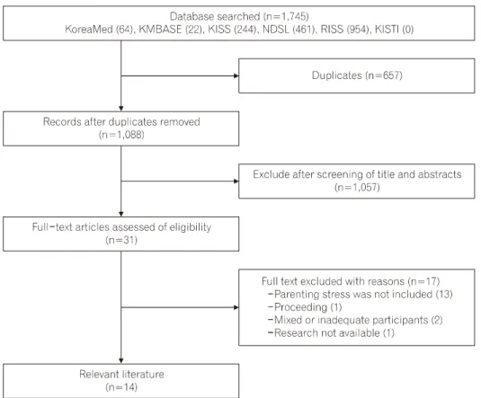 Fig.  1.  Flow  chart  of  study  selection  pro- pro-cess  based  on  the  modified  PRISMA   st-atement.인  결과(Outcomes)변수에도  제한을  두지  않고  검색하였다