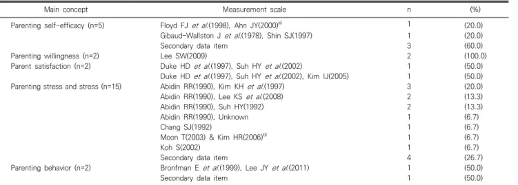 Table  4.  The  analysis  of  measurement  scales  related  to  parenting