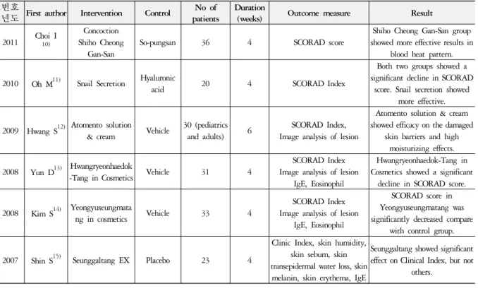 Table 1. Domestic Randomized Trials on Herbal Medicine for Atopic Dermatitis