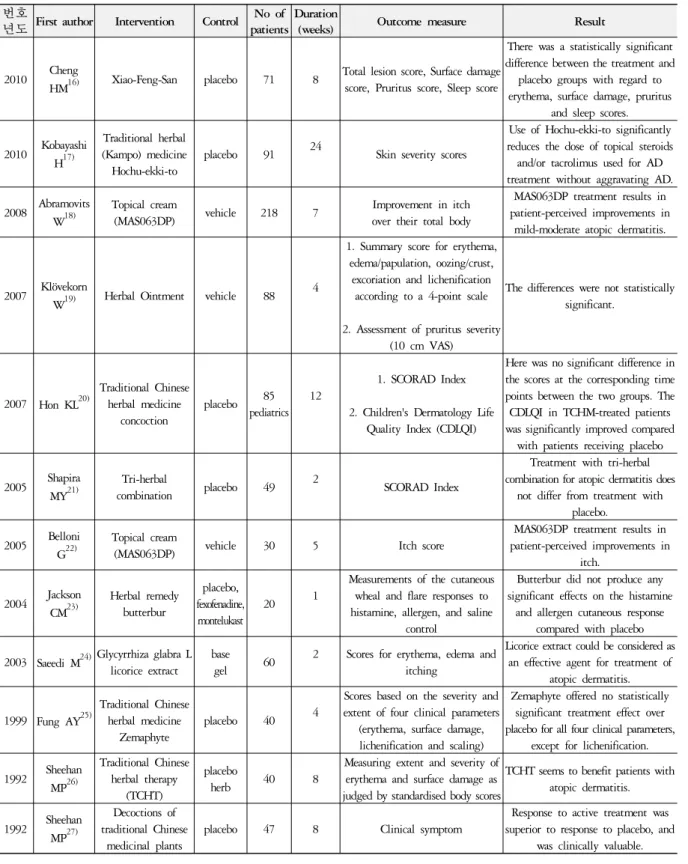 Table 2. Foreign Randomized Trials on Herbal Medicine for Atopic Dermatitis