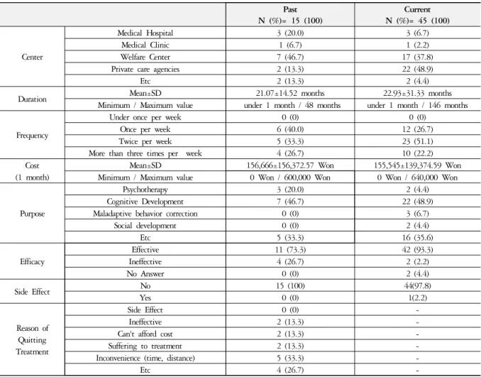 Table 9. Utilization of Counselling, Cognitive &amp; Behavioral Therapy