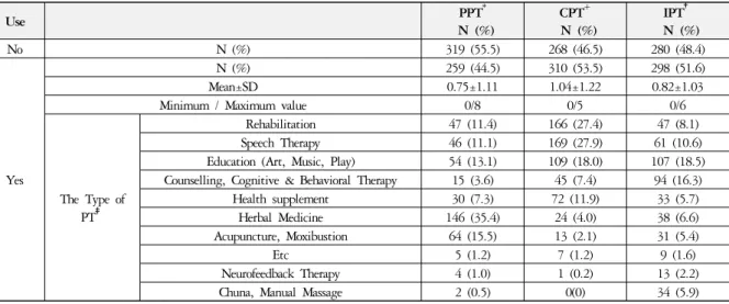 Table 2. Utilization of Parallel Treatment