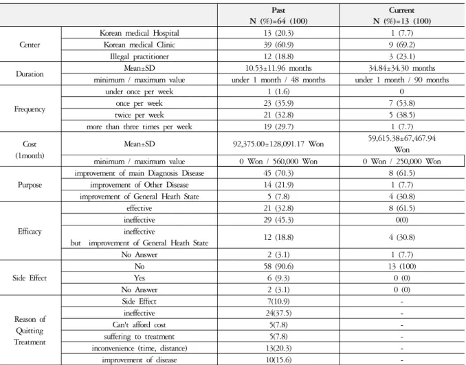 Table 3. Utilization of Acupuncture, Moxibustion Treatment 