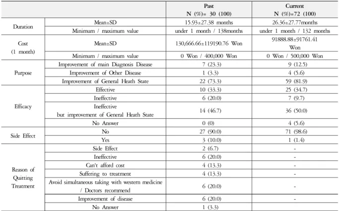 Table 5. Utilization of Health Supplement