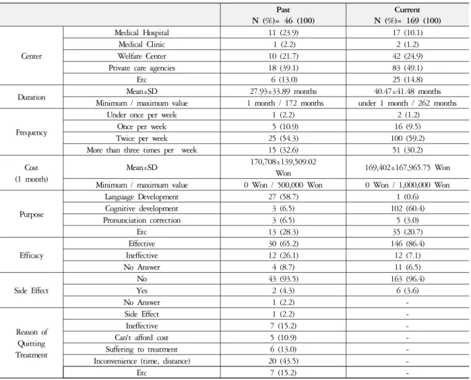 Table 6. Utilization of Speech Therapy 