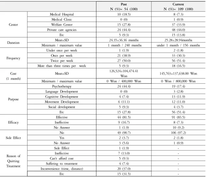 Table 7. Utilization of Education (Art, Music, Play)