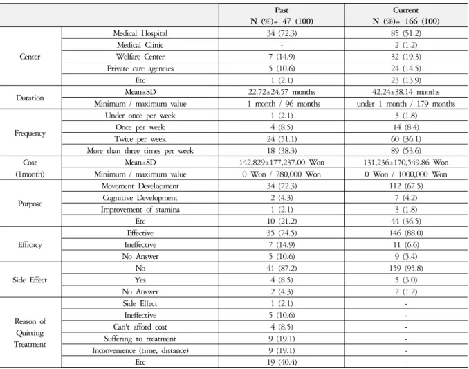 Table 8. Utilization of Rehabilitation Therapy