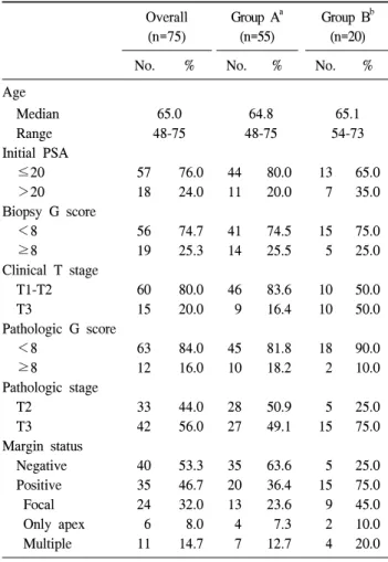 Table  2.  BCR-free  survival  according  to  clinical  and  pathological  factors  for  all  patients