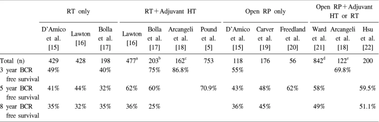 Table  4.  Schematic  literature  review  on  the  outcome  of  surgery  or  RT  for  clinical  high-risk  prostate  cancer  in  different  studies