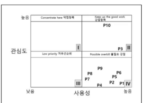 그림  3.  관심도-사용성의  4분면  분석 본  연구에서는  ISA를  확장하여  중요도는  빅데이터  분석 결과인 관심도는 중요도로, 만족도는 사용성으로  대체하여  분석할  수  있다