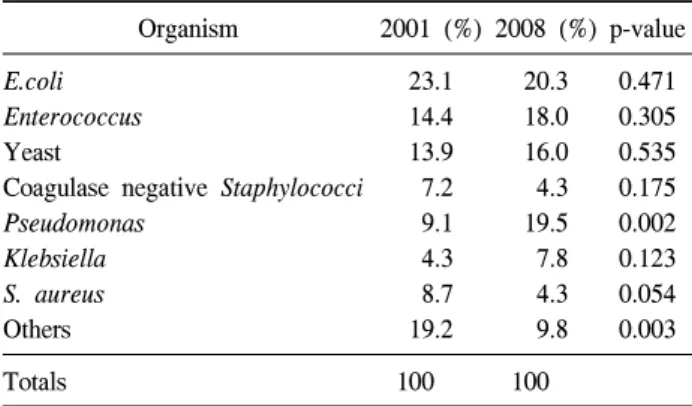 Table  1.  Species  distribution  of  the  isolates  from  patients  with  urinary  tract  infections  in  2001  versus  2008
