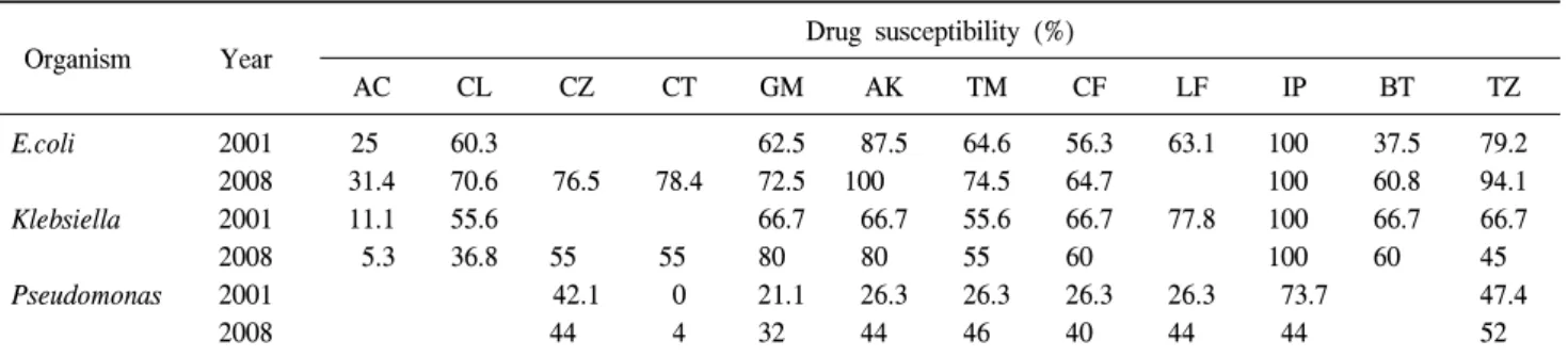 Table  2.  Changes  in  drug  sensitivities  for  gram-stained  pathogens  in  2001  versus  2008 Drug  susceptibility  (%) Year AC CL CZ CT GM AK TM CF LF IP BT TZ Gram  (－) 2001 25 51.9 32 51.9 68.8 53.2 49.4 55.8 90.9 31.1 68.8 2008 23.9 43.1 59 43 57.4