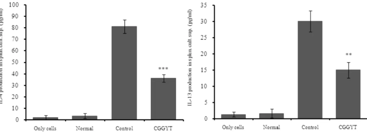 Fig. 10. Effect of CGGYT on IL-4 and IL-13 release in OVA challenged isolated splenocytes