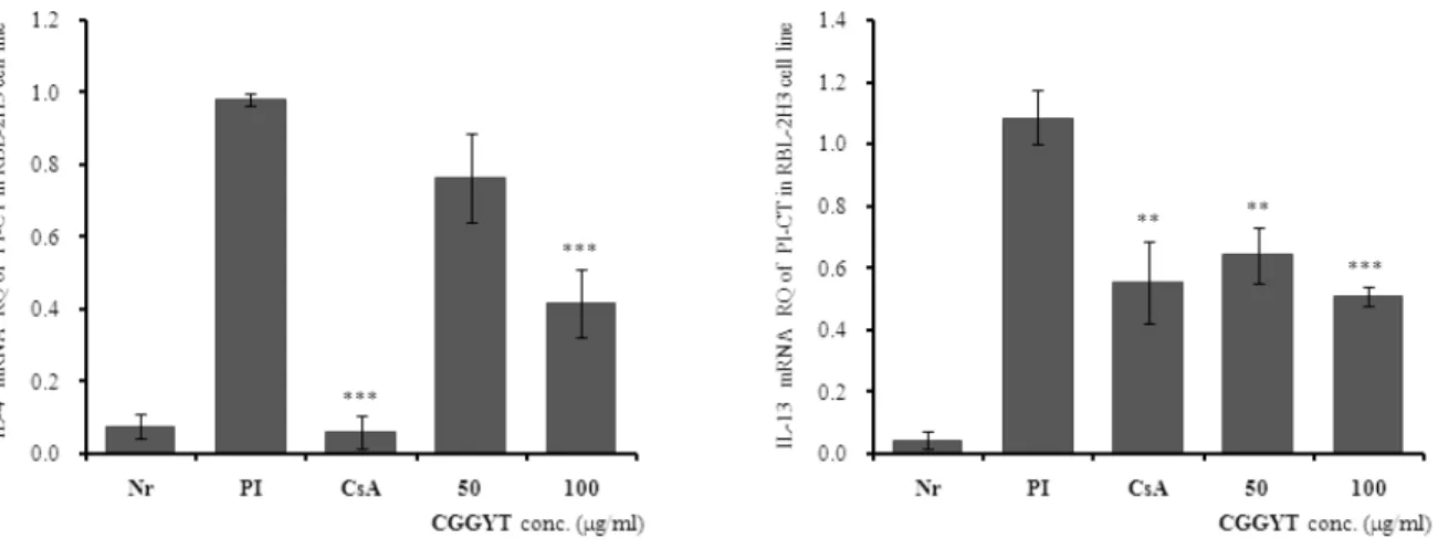 Fig. 2. Suppressive effects of CGGYT on IL-4 and IL-13 mRNA expression