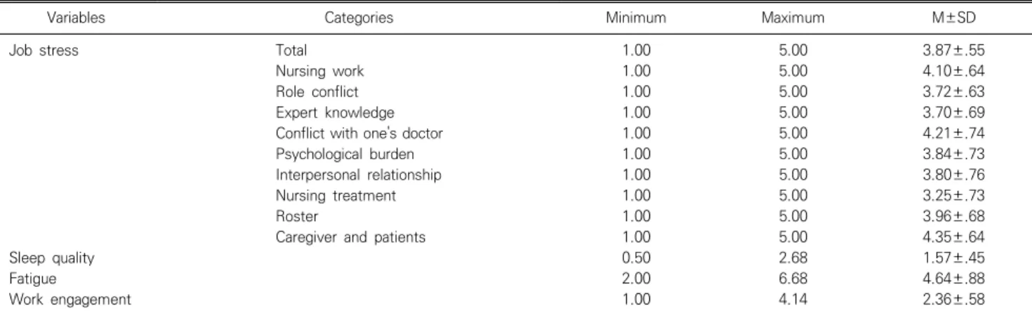 Table  1.  Degrees  of  job  stress,  sleep  quality,  fatigue,  and  work  engagement  (N=170)