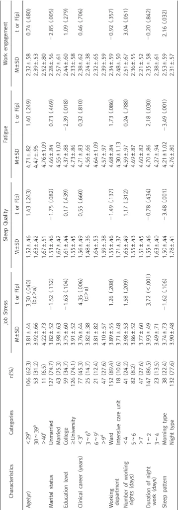 Table 2. Differences of job stress, sleep quality, fatigue, work engagement according to general characteristics (N=170) CharacteristicsCategories n(%)Job StressSleep QualityFatigueWork engagement M±SDt or F(p)M±SDt or F(p)M±SDt or F(p)M±SDt or F(p) Age(yr