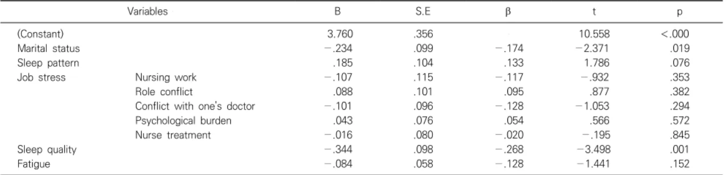 Table  3.  Correlations  among  of  job  stress,  sleep  quality,  fatigue,  and  work  engagement  (N=170)