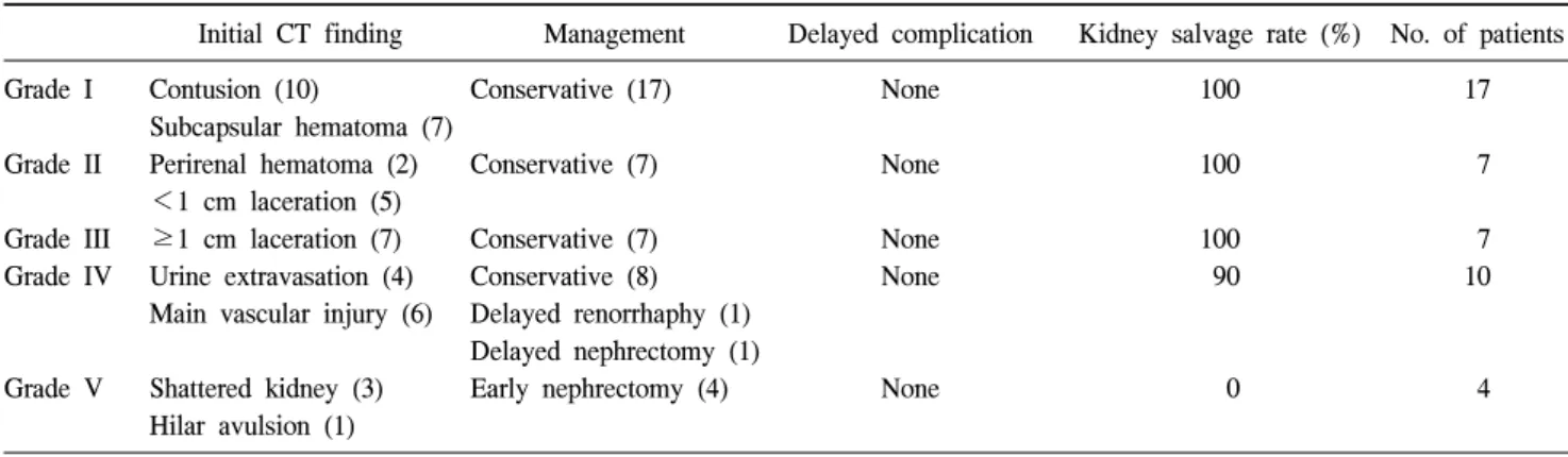 Table  5.  Complication  of  the  initial  conservative  treatment