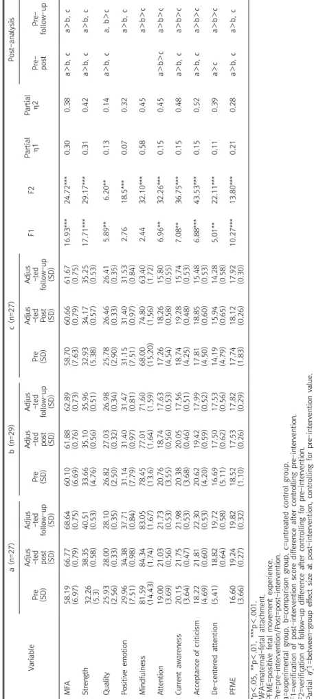 Table 3. Between groups adjusted values of post and follow-up, effect size and post-analysis Variablea (n=27)b (n=29)c (n=27)F1F2Partial  1Partial2