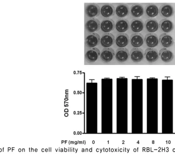 Fig. 1. Effects of PF on the cell viability and cytotoxicity of RBL-2H3 cells