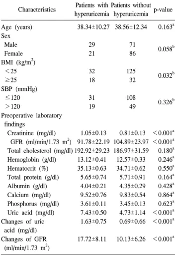 Table  3.  Comparison  of  clinical  features  and  preoperative  la- la-boratory  findings  between  patients  with  and  without  hyperuricemia  after  living-donor  nephrectomy  at  1  year  postoperatively