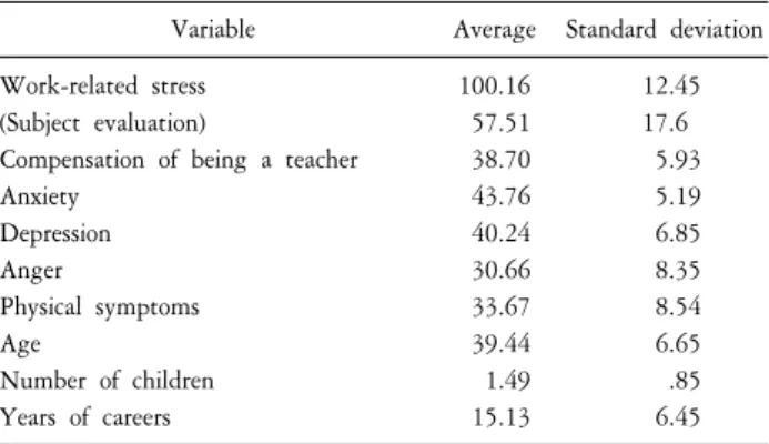 Table  1.  Average  and  standard  deviation  of  experimental  variables.