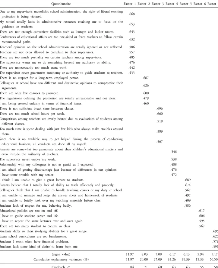 Table  2.  Factor  analysis  and  reliability  of  job  stress  scale.