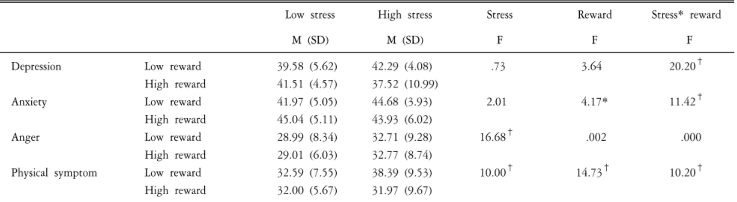 Table  6.  Analyzed  result  about  differences  between  reward  and  job  stress.