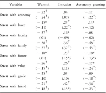 Table  2. The  relationship  between  perceived  mother's  child  rearing  styles  and  stress  of  male  and  female  college  students  (N=421).