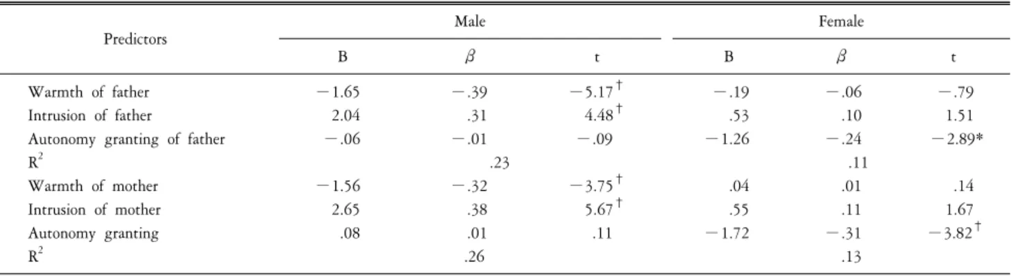 Table  3. Result  of  regression  analysis  on  stress  of  college  students  with  child  rearing  attitudes.