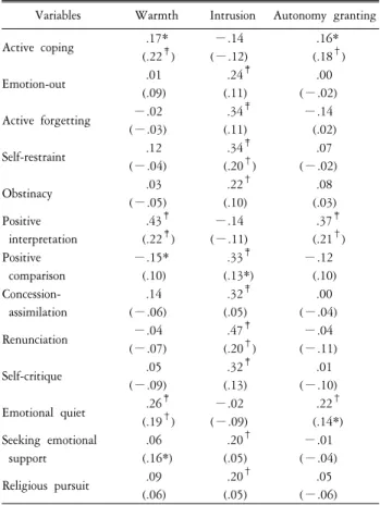 Table  5.  The  relationship  between  perceived  mother's  child  rearing  styles  and  coping  of  male  and  female  college  students  (N=421).