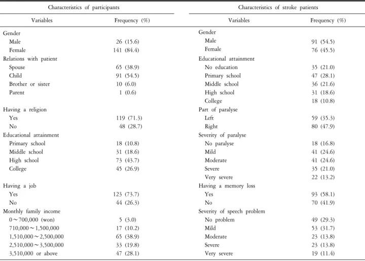 Table  1.  Characteristics  of  participants  and  their  family  stroke  patients.