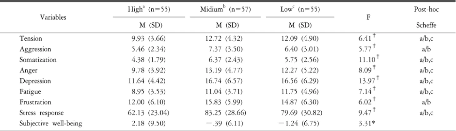 Table  4. Difference  in  stress  response  and  subjective  well-being  of  caregivers  of  stroke  patients  by  level  of  social  supports.