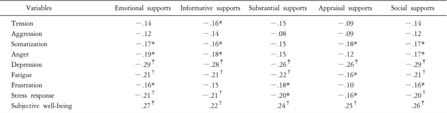Table  5. The  relationship  between  social  support  and  stress  response/subjective  well-being  of  caregivers  of  stroke  patients  (n=167).