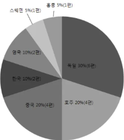 Fig. 1. Comparing the number of studies by nations