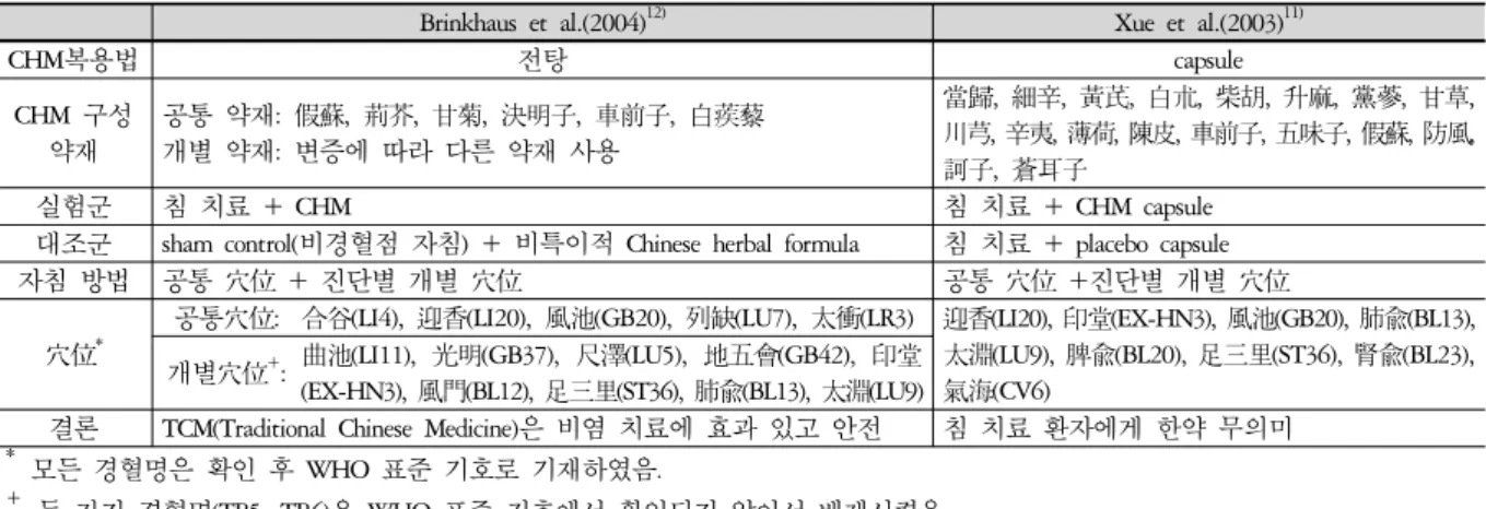 Table 4. Acupoints Used in RCT Studies Using Only Acupuncture on Treatment