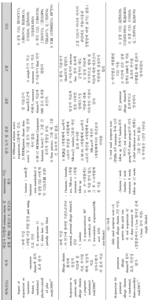 Table 3. Key Data of RCT Studies Using only Acupuncture on Treatment