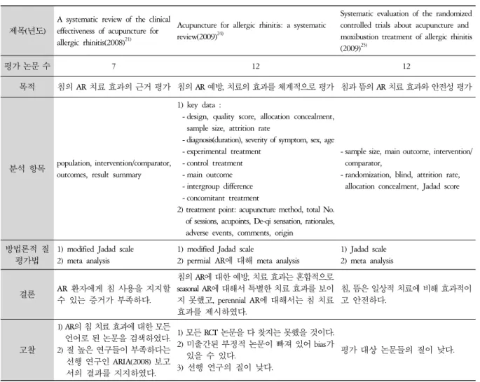 Table 5. Key Data of Systematic Review Studies 침 치료군이 대조군에 비해 outcome의 효과가 있다는 논문은 8편10,14-5,17-20,23),  어떠한 효과도 없다는 논문은 1편13)이었다.