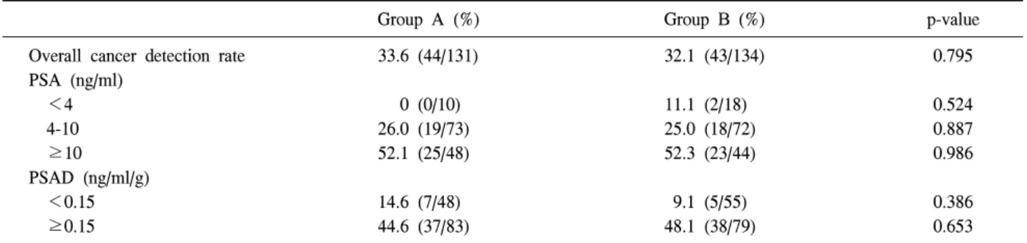 Table  3.  The  detection  rate  of  prostate  cancer  according  to  the  serum  PSA  level  and  PSAD