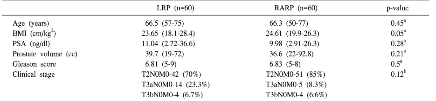 Table  1.  Preoperative  patients  characteristics  in  LRP  and  RARP  groups LRP  (n=60) RARP  (n=60) p-value Age  (years) BMI  (cm/kg 2 ) PSA  (ng/dl) Prostate  volume  (cc) Gleason  score Clinical  stage   66.5  (57-75) 23.65  (18.1-28.4)11.04  (2.72-3