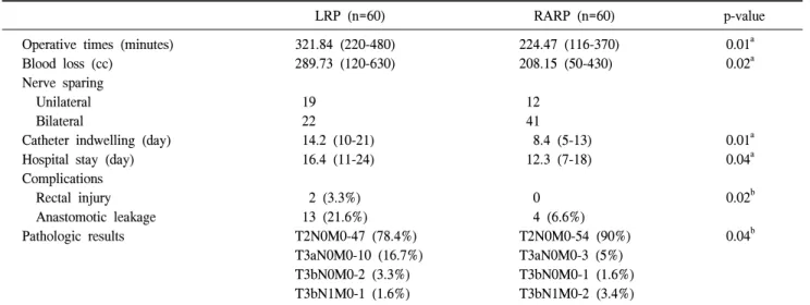 Table  2.  Intraoperative  and  perioperative  outcomes  in  LRP  and  RARP  groups 