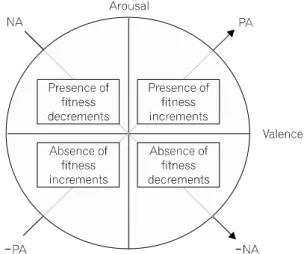 Fig.  1.  부정적 정서와 긍정적 정서는 상호 배제적이지 않고 서로  다른 차원에서 존재하게 되며 긍정 및 부정적 정서의 차원은 각 각 세번 째 차원인 각성(arousal)에 따라 그 종류가 결정된다.