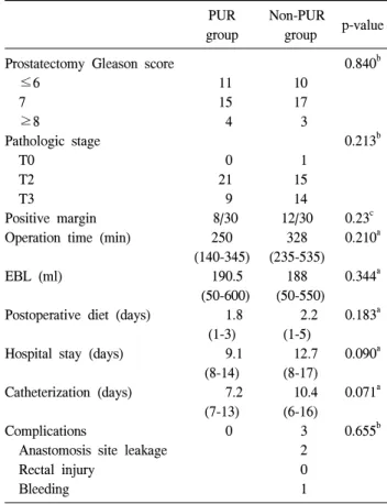 Table  2.  Intraoperative  and  perioperative  parameters  based  on  operation  methods PUR group Non-PUR  group p-value Prostatectomy  Gleason  score