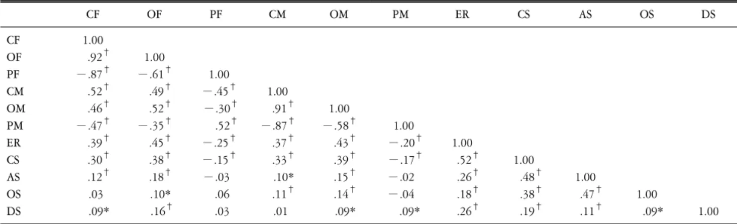 Table  3.  The  correlation  analysis  of  parent-child  communication,  ego-resilience,  conflict  resolution  strategies  in  children’s  friendship.