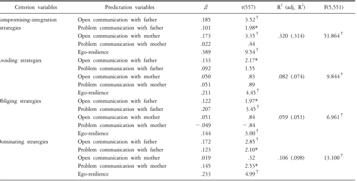 Table  4.  Multiple  regression  analysis  of  conflict  resolution  strategies  in  children’s  friendship  according  to  subfactors  of  parent-child  communication  and  ego-resilience