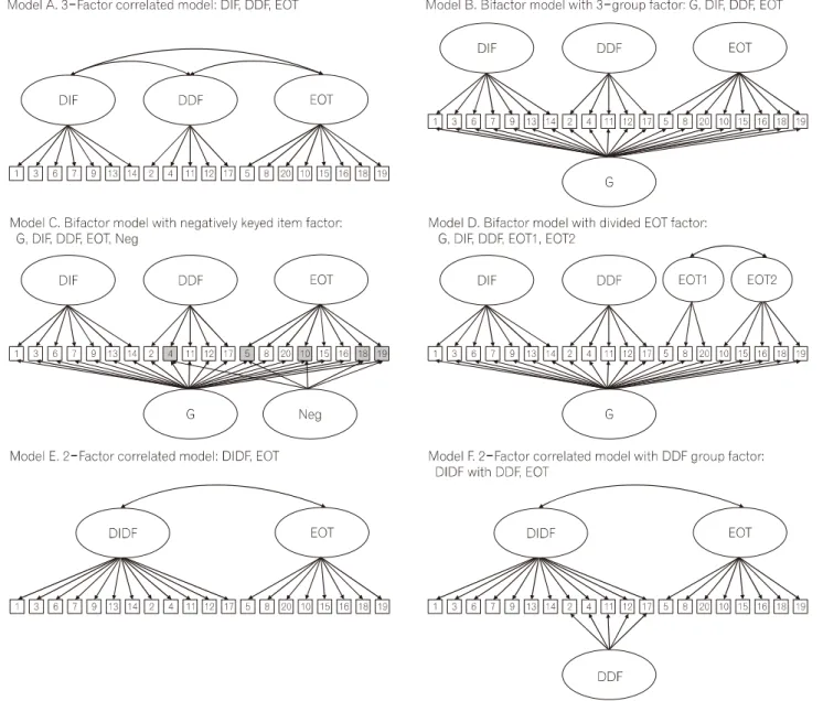 Fig. 1. Factor Structure Diagrams of the TAS-20K. DIF: Difficulty Identifying Feelings, DDF: Difficulty Describing Feelings, EOT: Externally Oriented Thinking, G:  General,  Neg:  Negatively  Keyed  Item,  DIDF:  Difficulty  Identifying  &amp;  Describing 