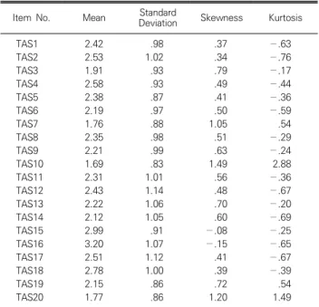 Table  2.  Fit  of  the  factor  models  of  the  TAS-20K